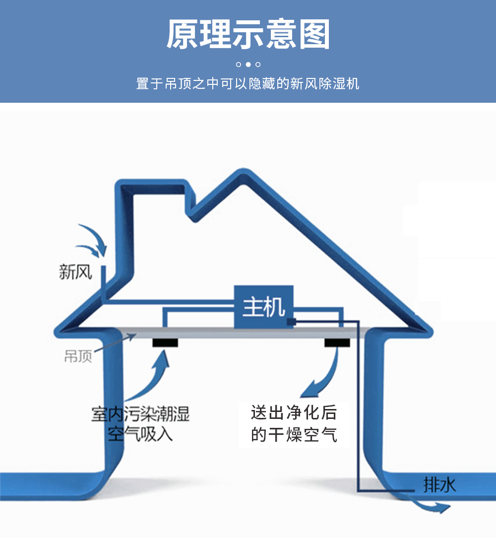 新風(fēng)吊頂除濕機(jī)=安裝示意圖