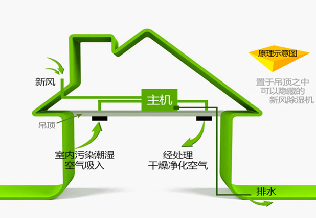 艾普生全屋中央新風(fēng)吊頂除濕機(jī)ACFD-E系列如何正確安裝？安裝過程中有哪些優(yōu)化措施？