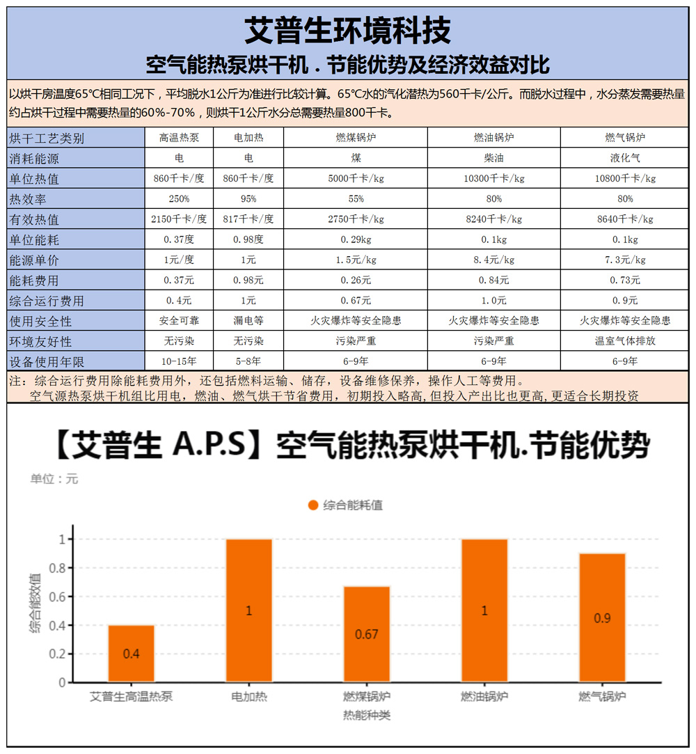 2、空氣能熱泵烘干機(jī)的產(chǎn)品優(yōu)缺點(diǎn)=詳情頁-2.jpg