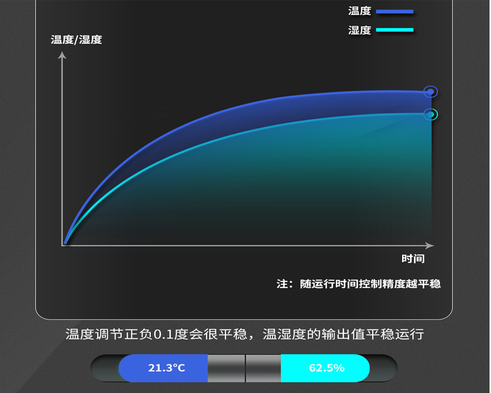 2、購(gòu)買恒溫恒濕機(jī)時(shí)需要關(guān)心哪些問題-輸出平穩(wěn)無波動(dòng).jpg